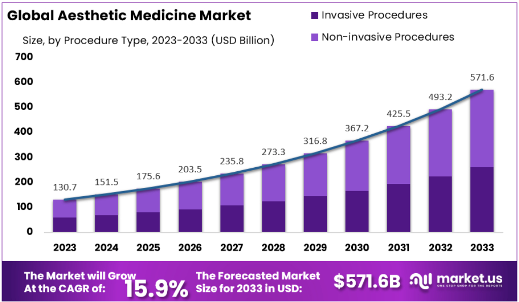 Aesthetic Medicine Market Size Forecast