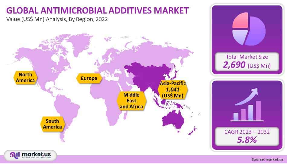 Antimicrobial Additives Market Analysis By Region