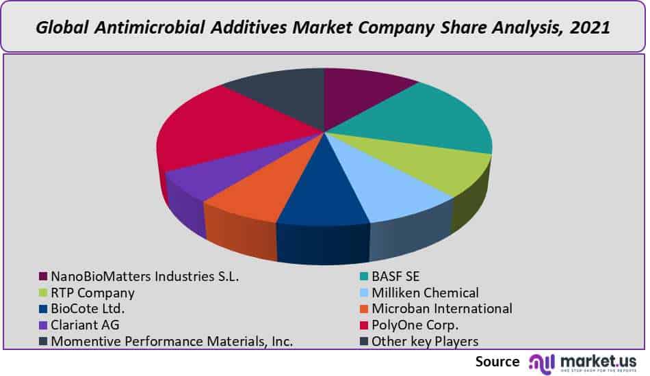 Antimicrobial Additives Market Company Share