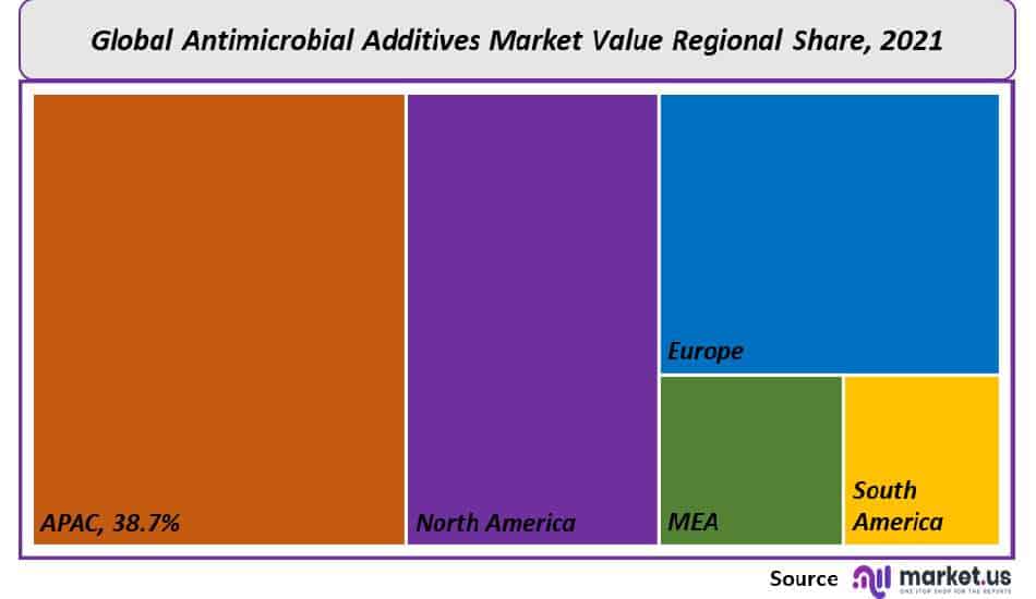 Antimicrobial Additives Market Regional Share