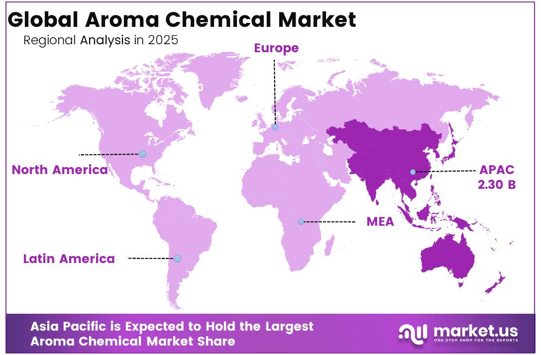 Aroma Chemicals Market Regional Analysis