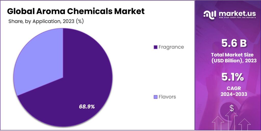 Aroma Chemicals Market Share