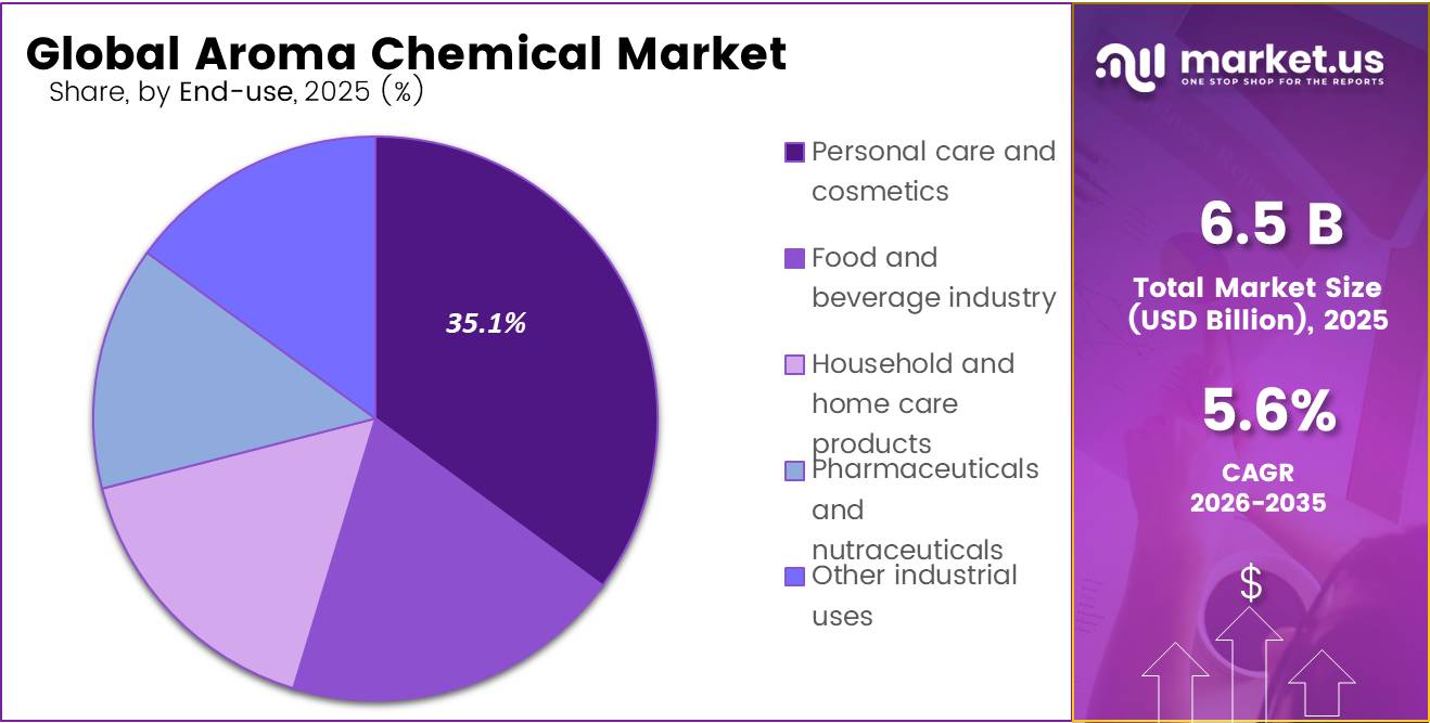 Aroma Chemicals Market Share