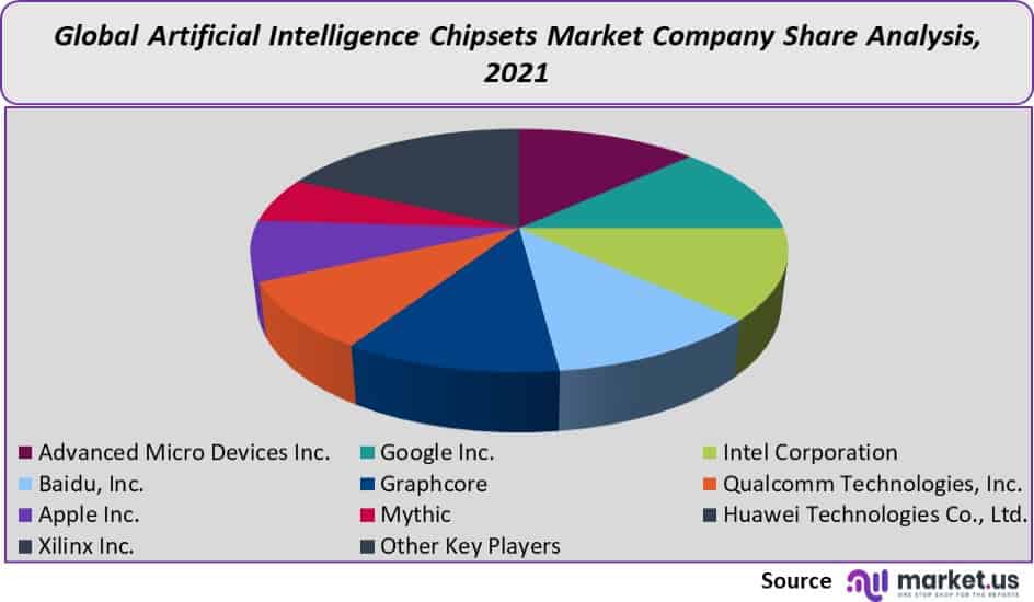 Artificial Intelligence Chipsets Market Share
