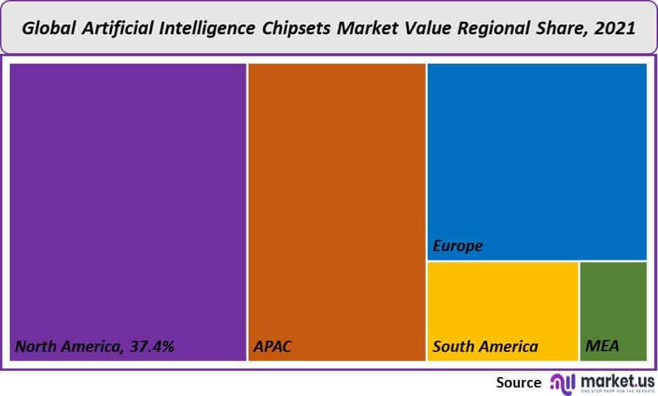 Artificial Intelligence Chipsets Market Value