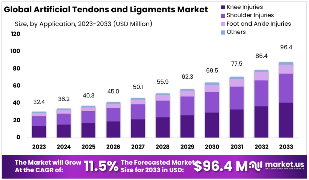 Artificial Tendons and Ligaments Market Size Forecast