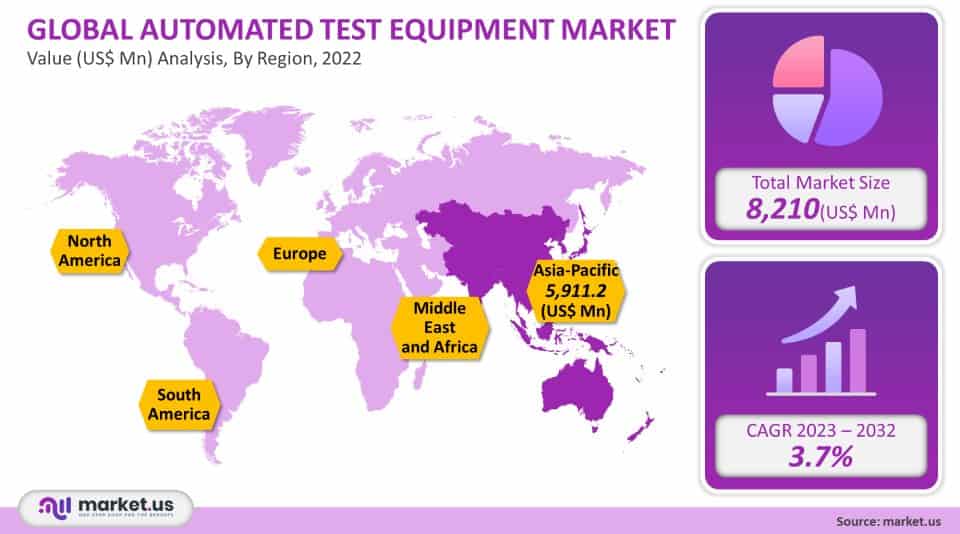 Automated Test Equipment Market Size, Outlook Forecast to 2032