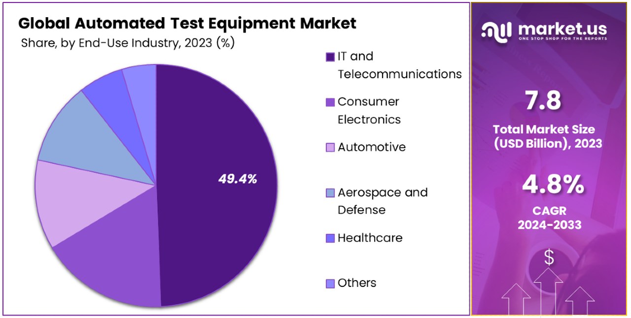 Automated Test Equipment Market By Share