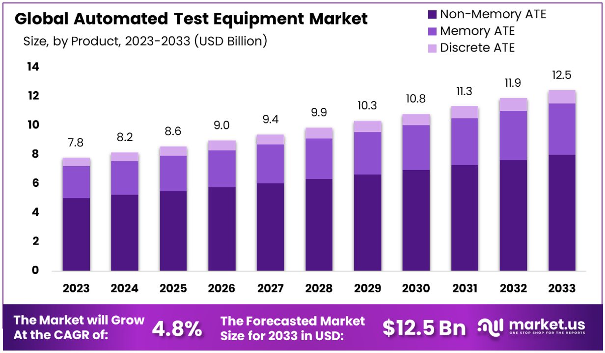 Automated Test Equipment Market By Size