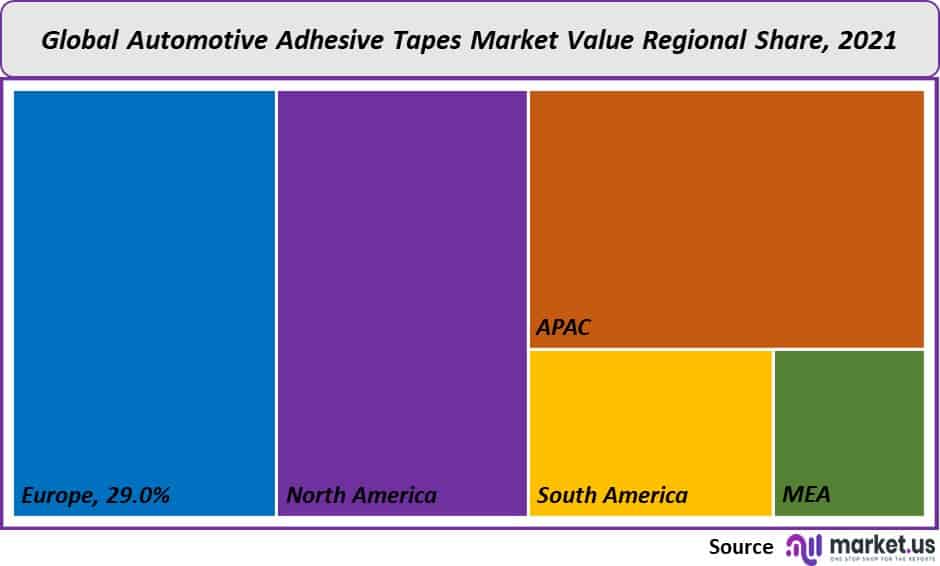 Automotive Adhesive Tapes Market Size, Share Forecast to 2032