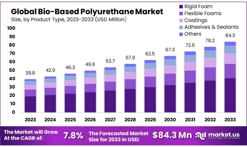 Bio-Based Polyurethane Market