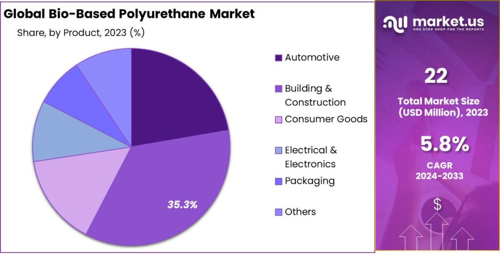 Bio-Based Polyurethane Market Share