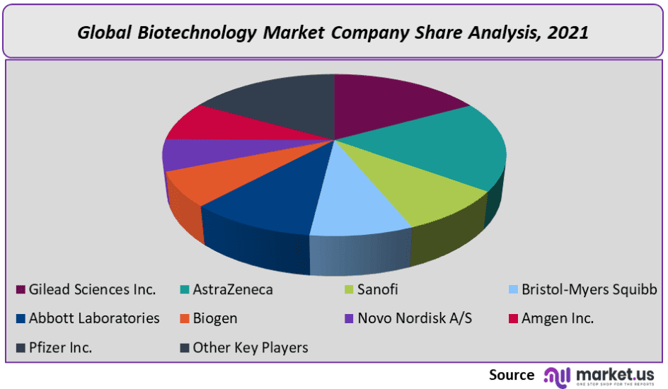 Biotechnology Market Company