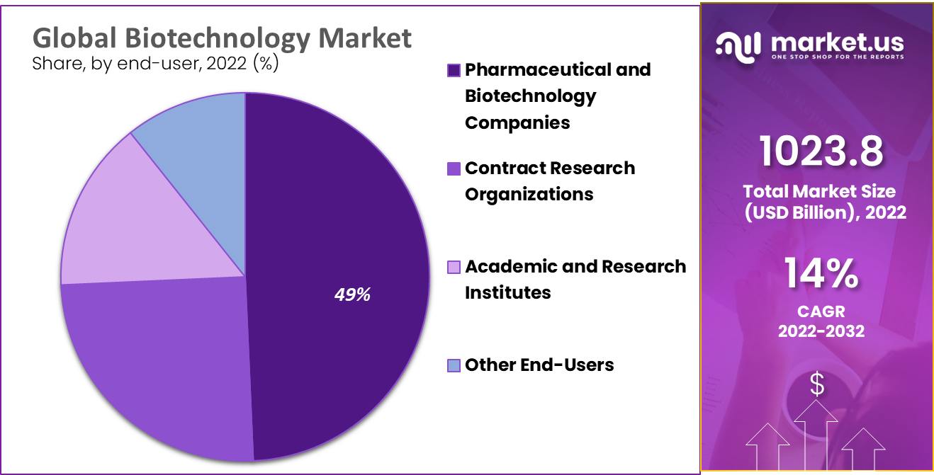 Biotechnology Market Share
