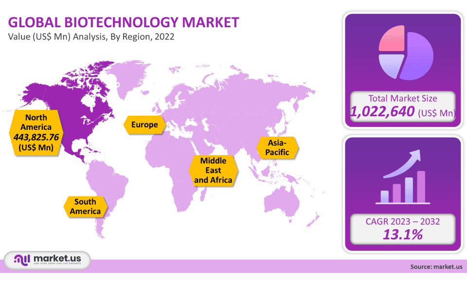 Biotechnology Market Size