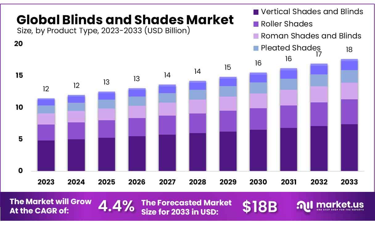 Blinds and Shades Market Size, Share CAGR of 4.4