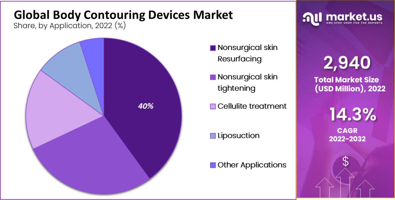 Body Contouring Devices Market by Application