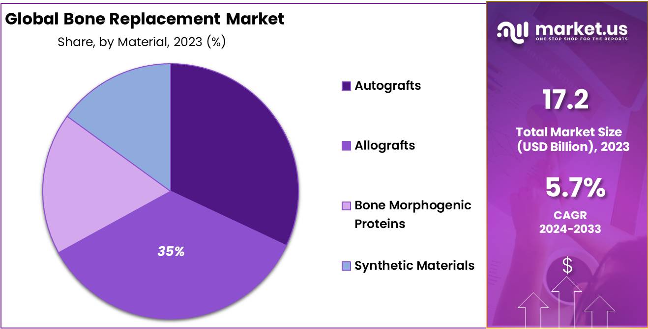 Bone Replacement Market Share