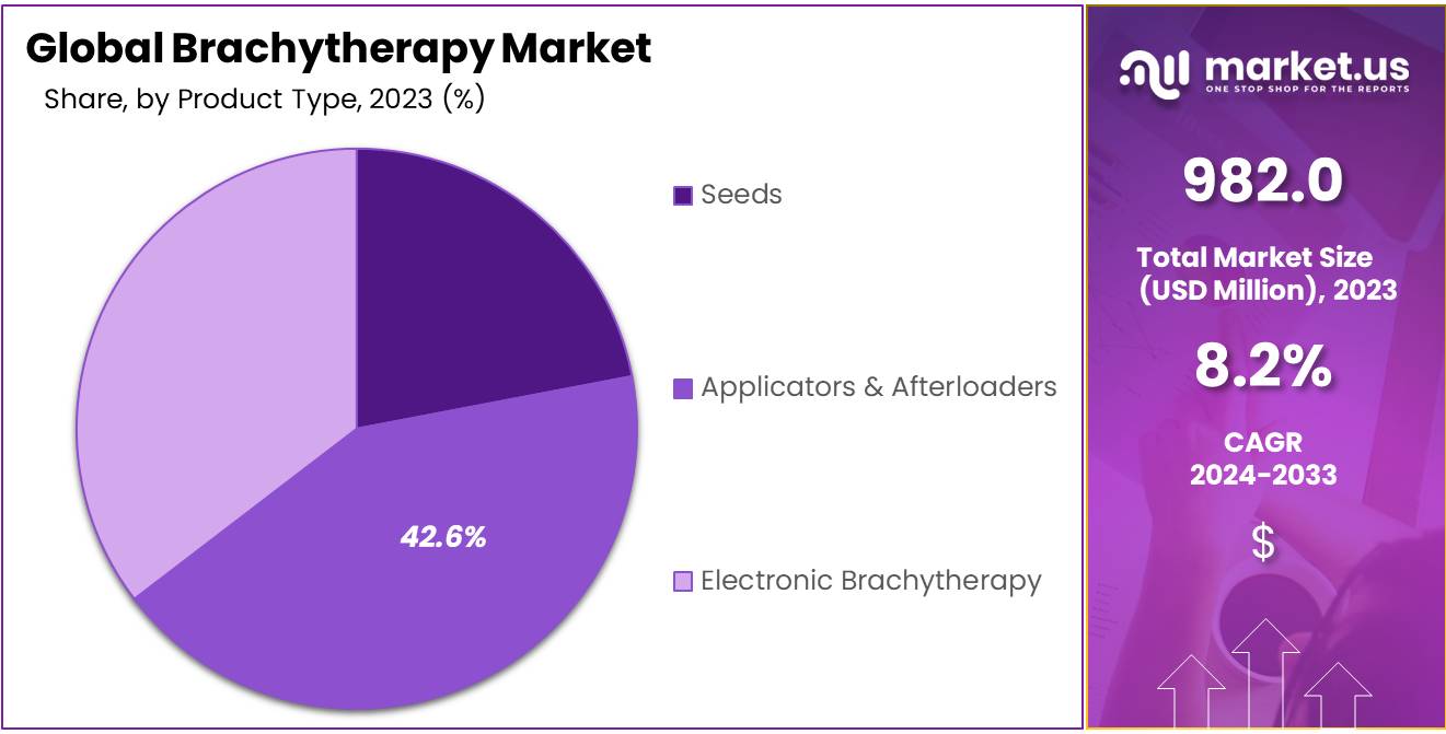Brachytherapy Market Size Analysis