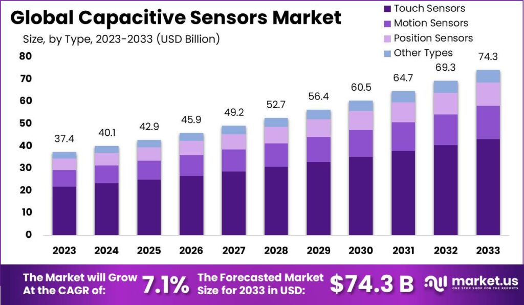 Capacitive Sensors Market