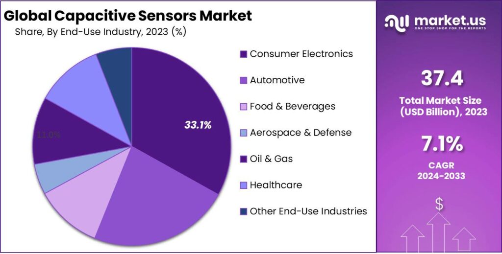 Capacitive Sensors Market Share