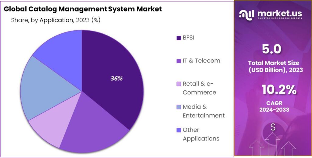 Catalog Management System market share