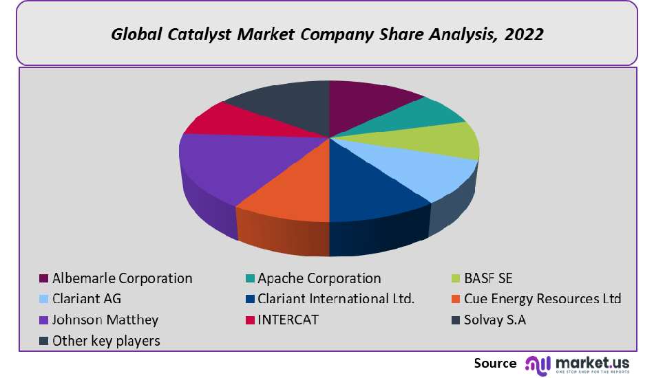 Catalyst Market Company Share