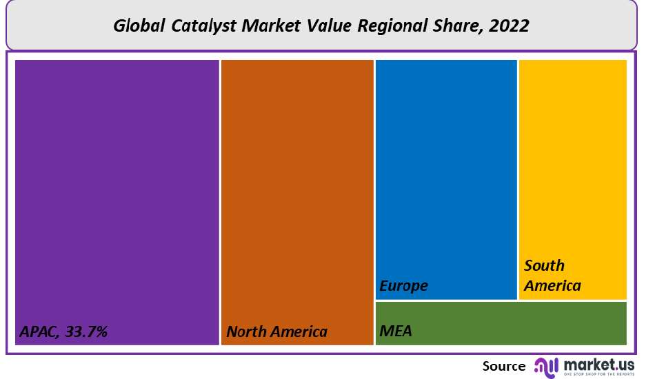 Catalyst Market Regional Share