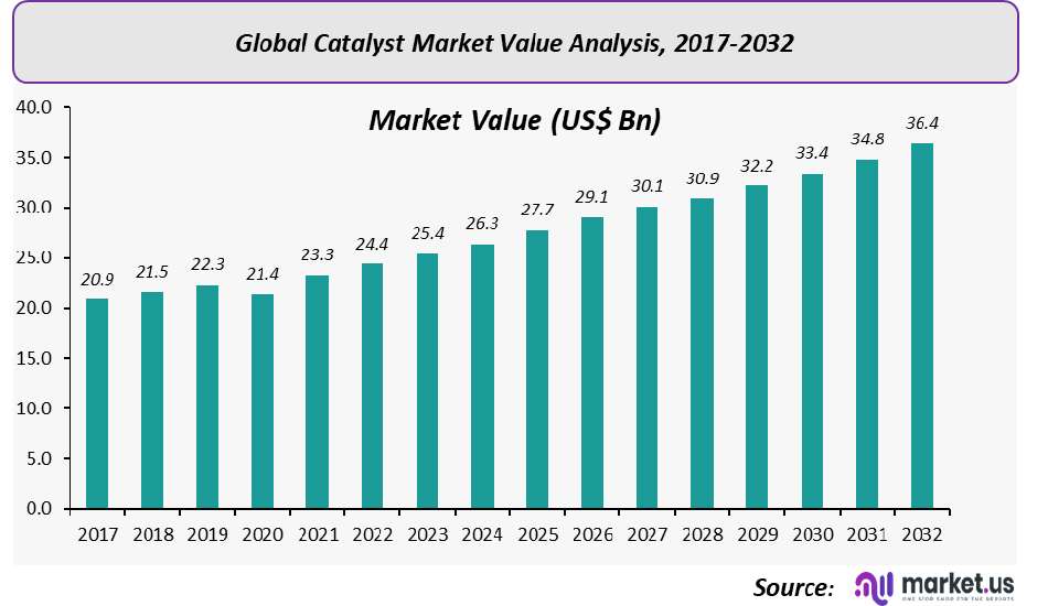 Catalyst Market Value Analysis