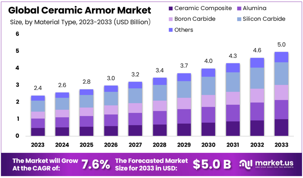 Ceramic Armor Market Size Forecast