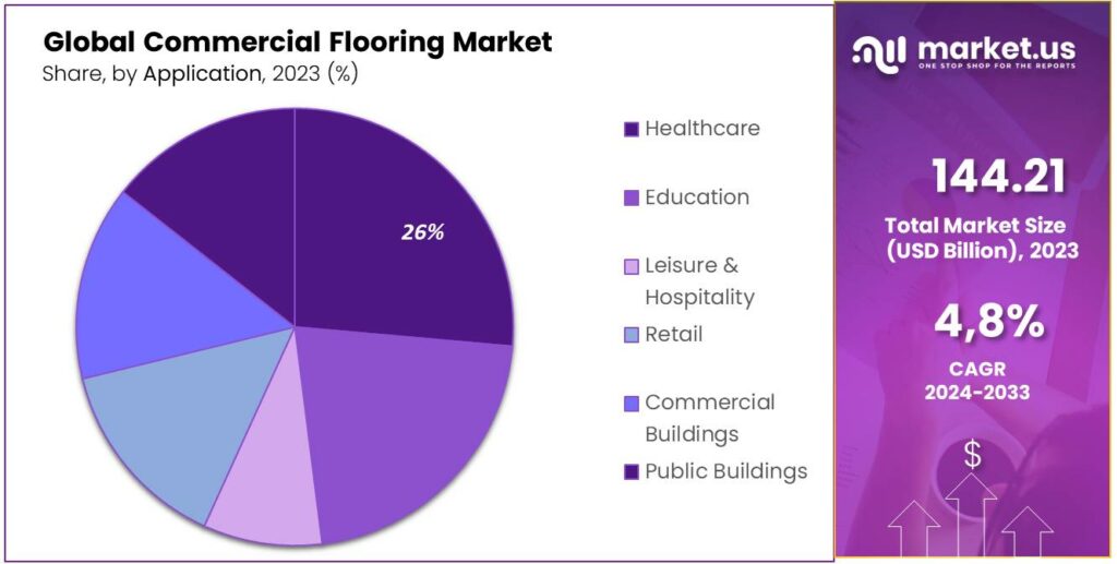 Commercial Flooring Market Share