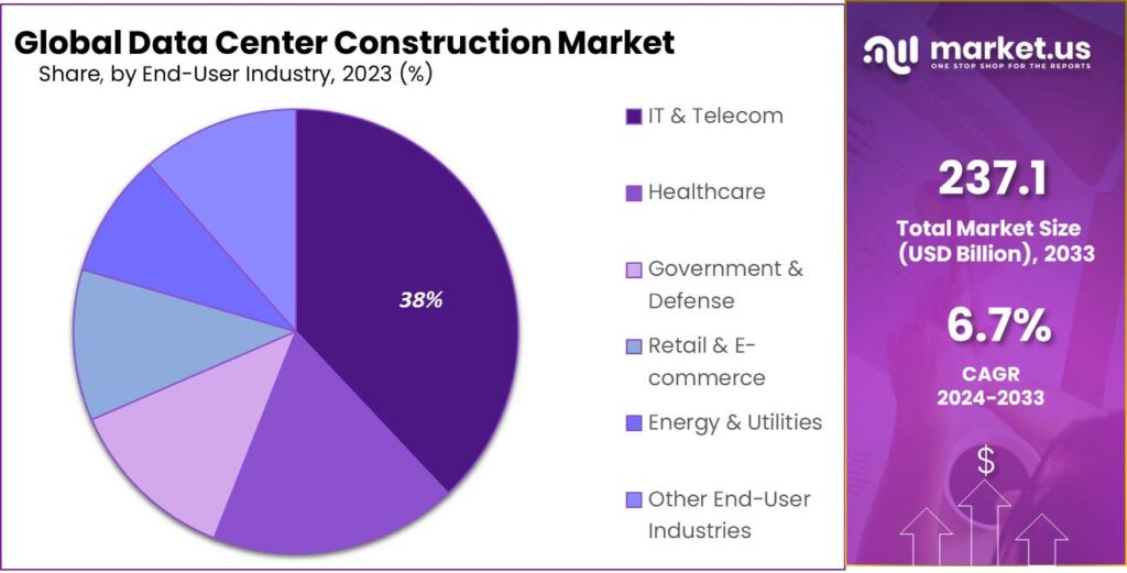 Data Center Construction Market Share