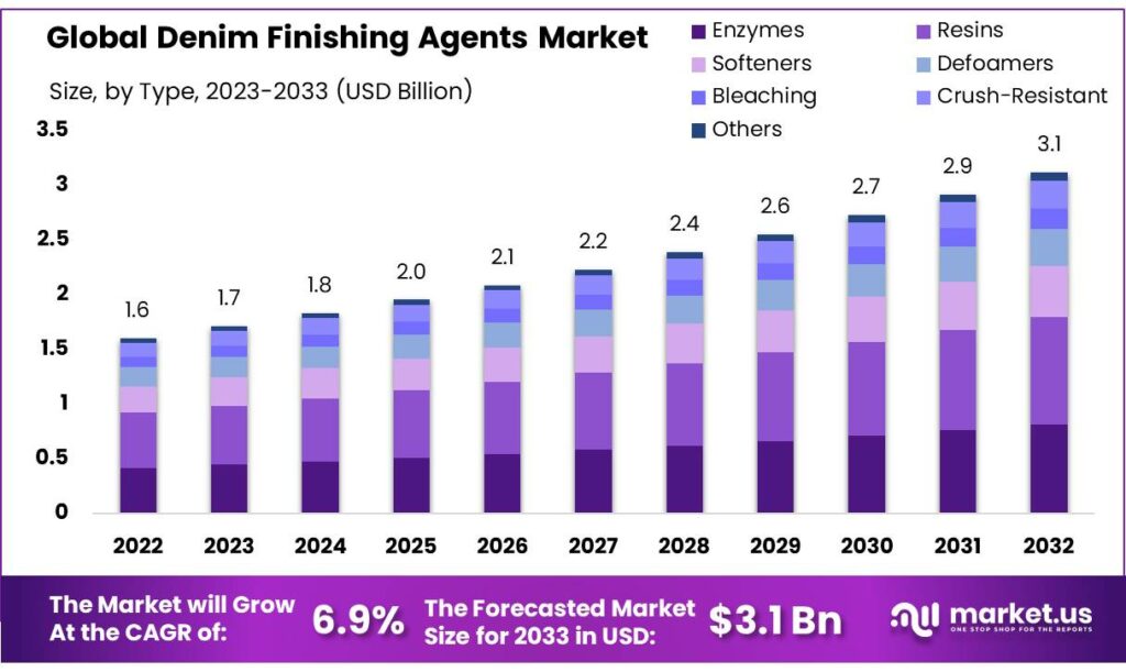Denim Finishing Agents Market