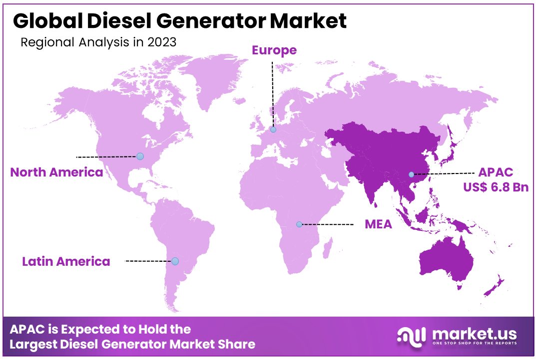 Diesel Generator Market By Regional Analysis