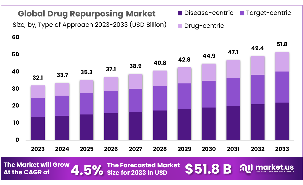 Drug Repurposing Market Size
