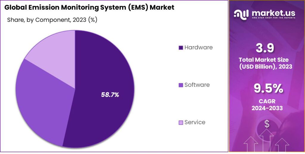 Emission Monitoring System (EMS) Market Share