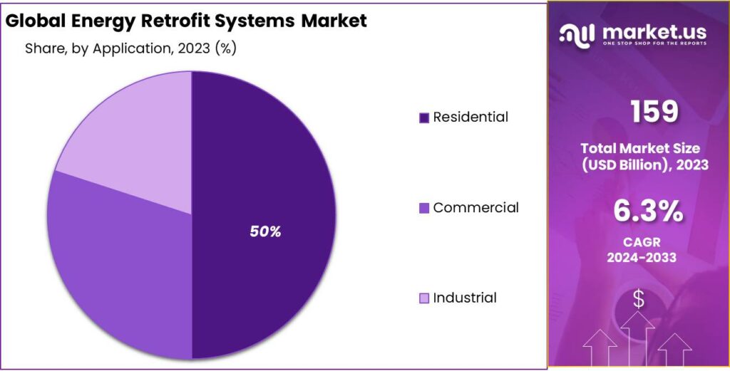 Energy Retrofit Systems Market Share