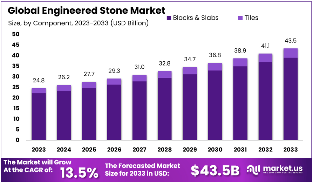 Engineered Stone Market Size Forecast