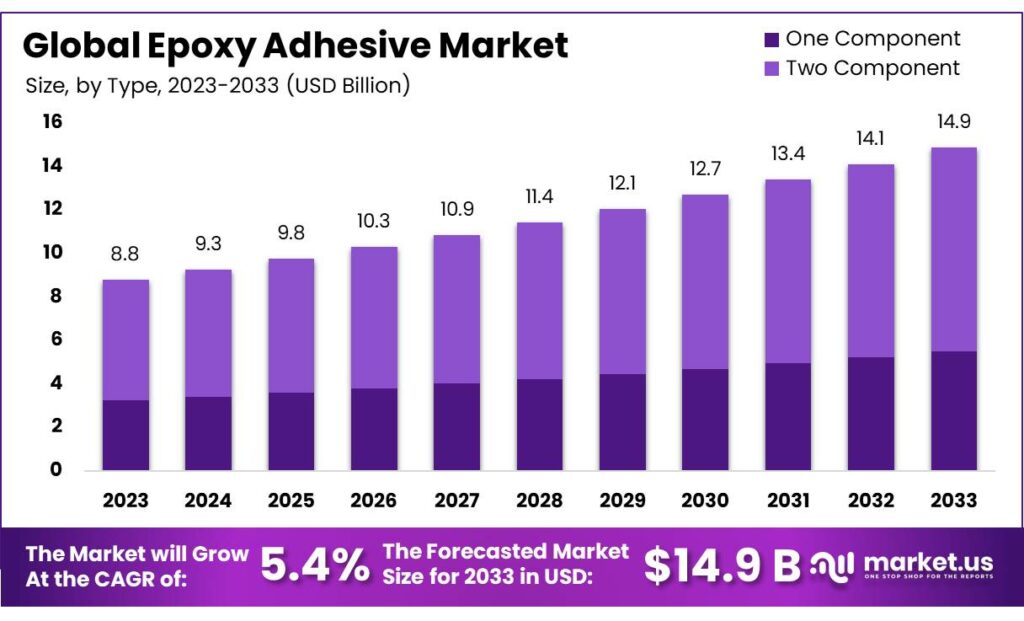 Epoxy Adhesive Market