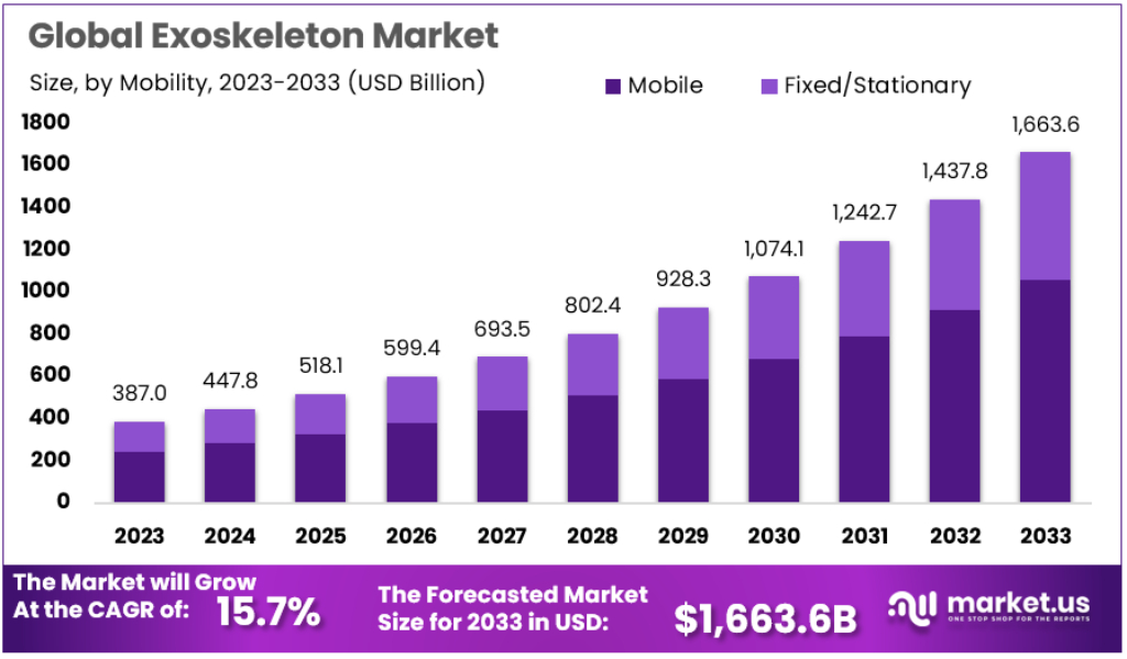 Exoskeleton Market Size Forecast Graph