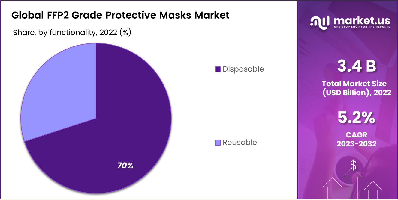 FFP2 Grade Protective Masks Market Share
