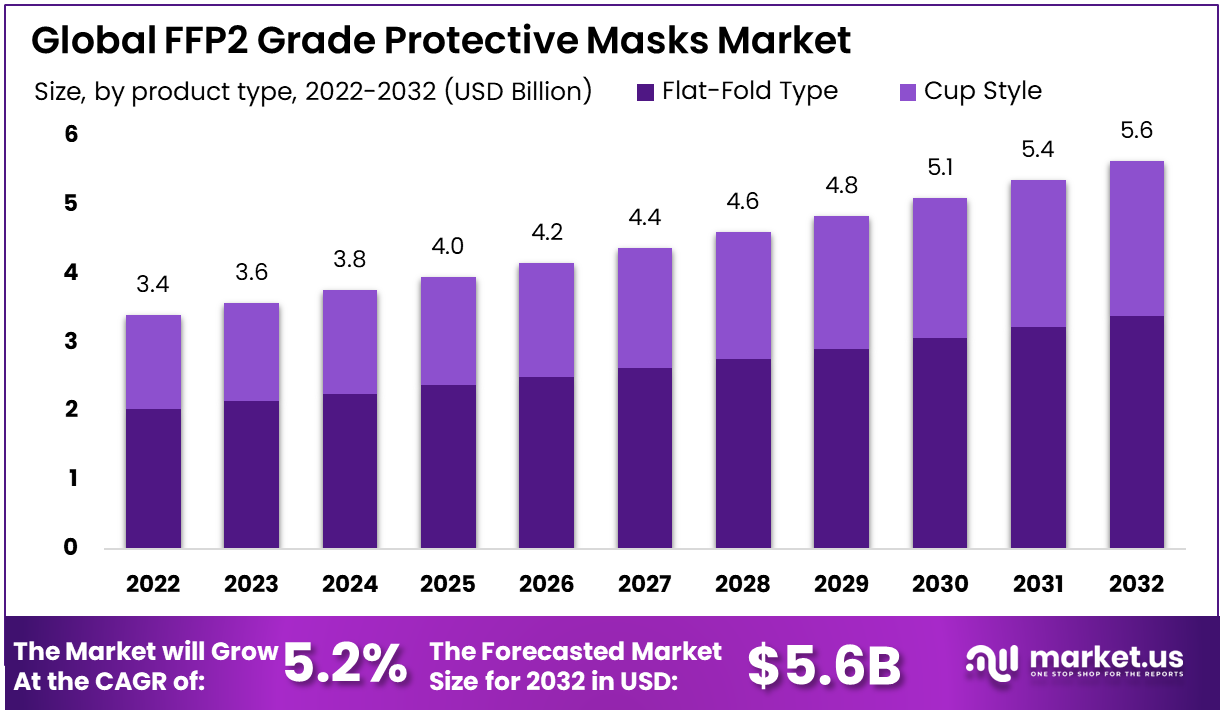 FFP2 Grade Protective Masks Market Size