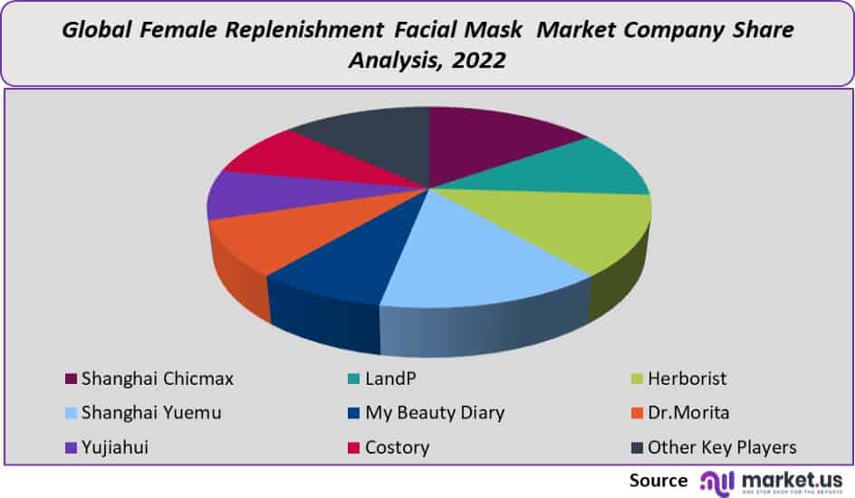 Female Replenishment Facial Mask Market Share