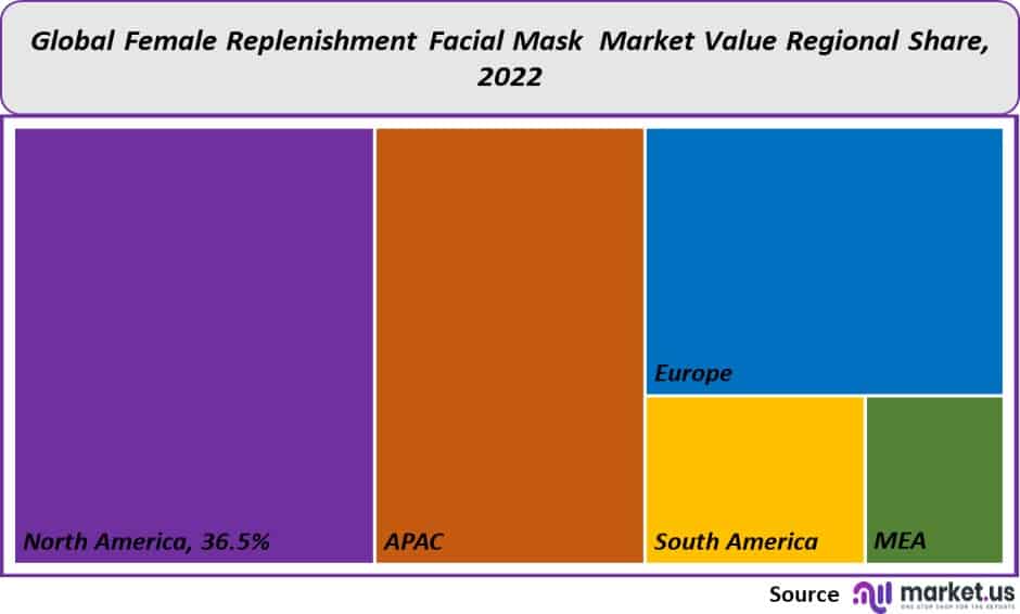 Female Replenishment Facial Mask Market Value