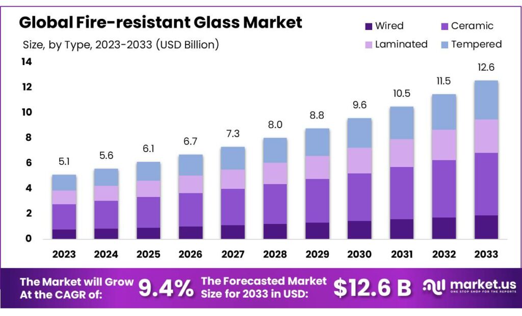 Fire-resistant Glass Market
