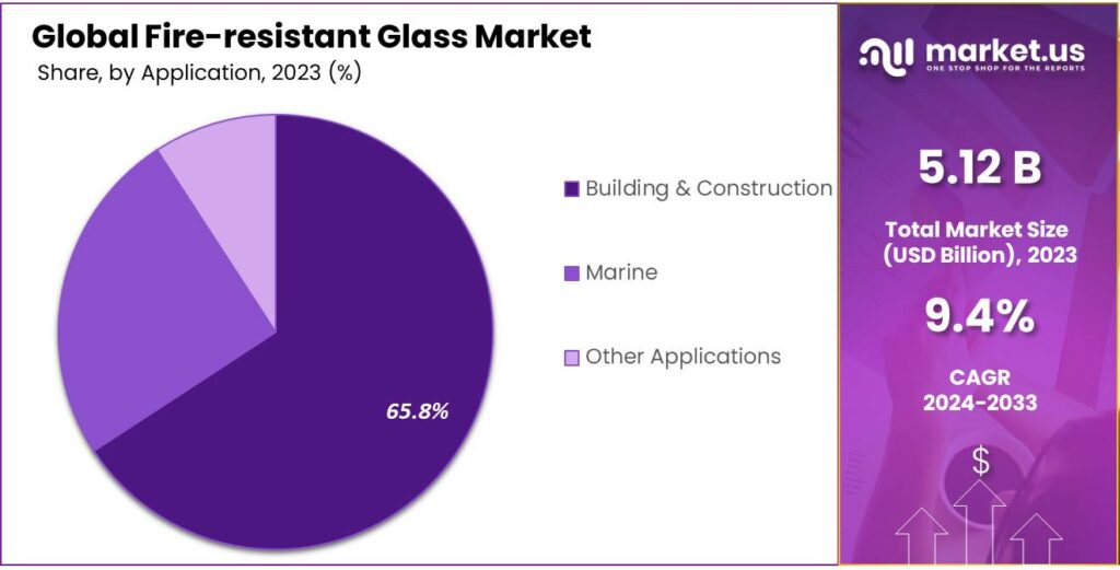Fire-resistant Glass Market Share