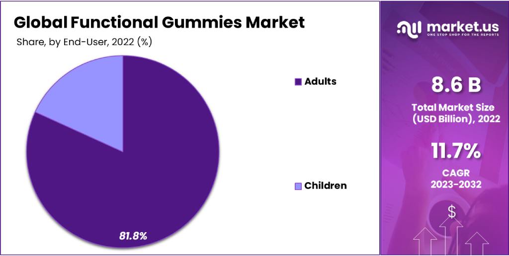 Functional Gummies Market Share