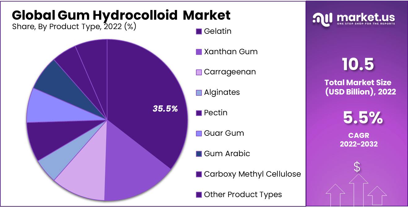 Gum Hydrocolloid Market Share