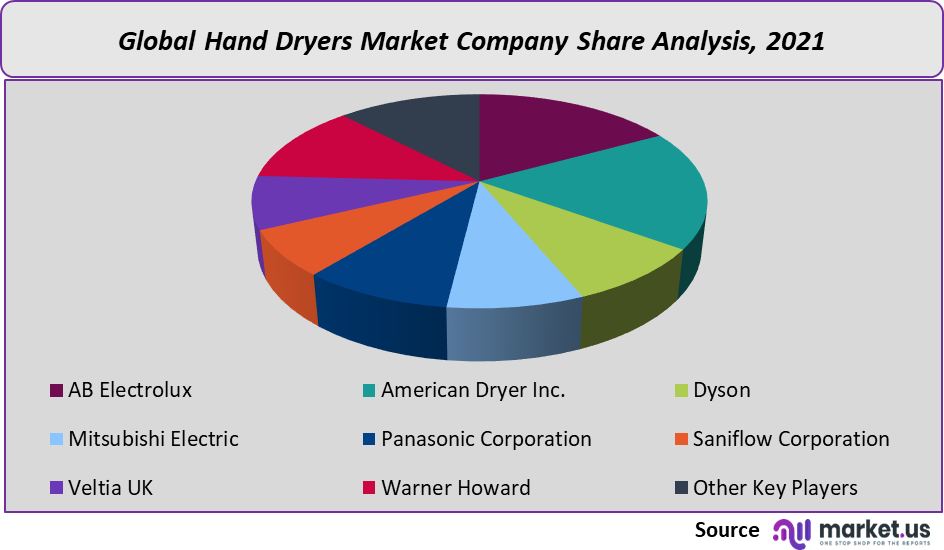 Hand Dryers Market Share