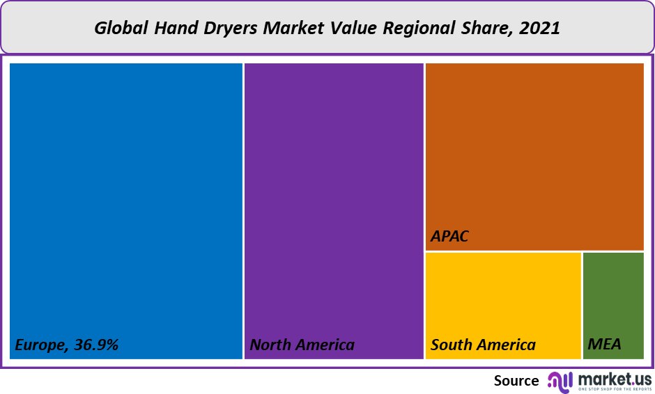 Hand Dryers Market Value